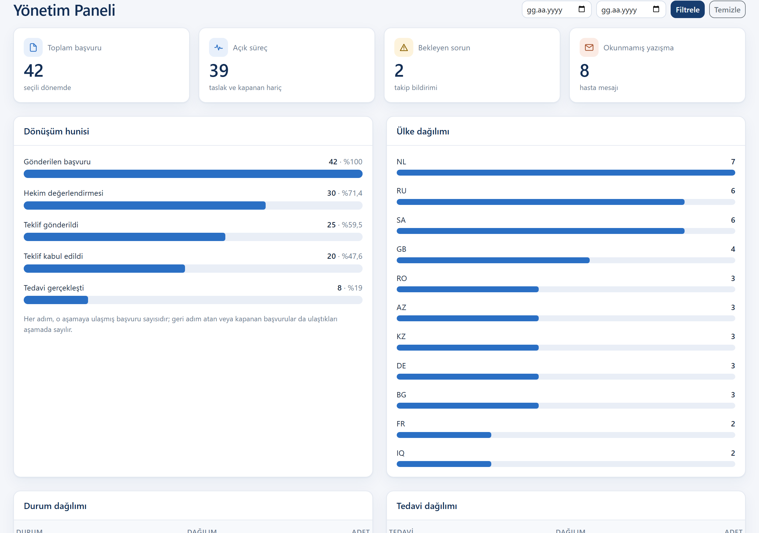 Management dashboard — a live view of the demo environment